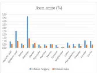 Tabel 1. Data profil asam amino isi burger  ikan tongkol (Euthynnus affinis) 