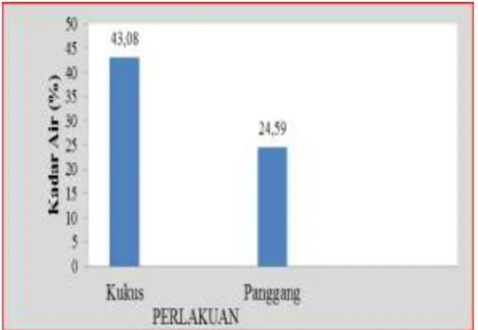 Gambar 3. Histrogram rataan kadar  protein isi burger kaldu ikan tongkol. 