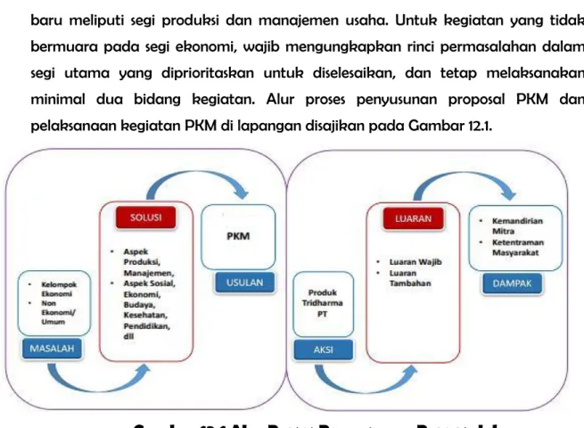 Gambar 13.1 Alur Proses Penyusunan Proposal dan  Pelaksaanaan Program PKM Berbasis Mitra  13.2