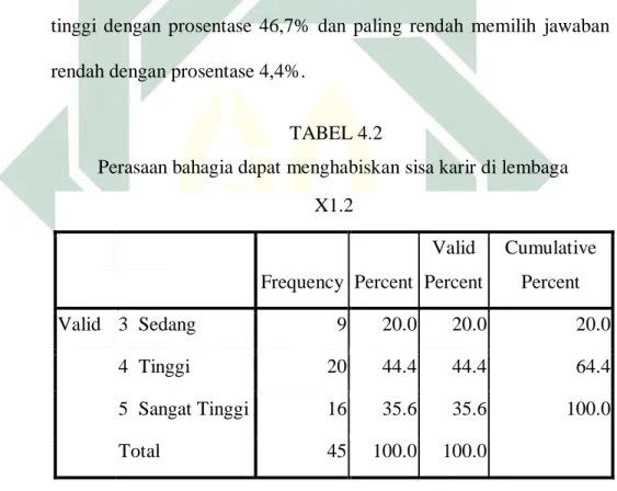 Tabel  diatas  menunjukkan  bahwa  45  responden  (Pegawai  Balai  Diklat  Keagamaan  Surabaya)  yang  menjawab  sangat  tinggi  tentang  pemberian  informasi  peluang  karir  kepada  pegawai  dengan  jumlah 16 pegawai  atau 33,3%, jawaban tinggi  sebanyak