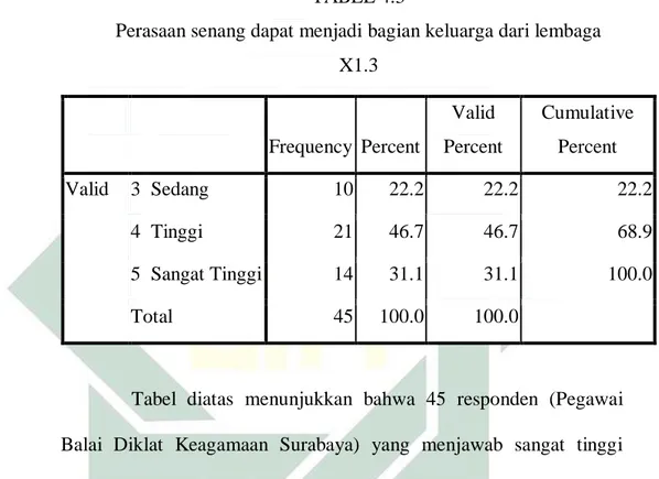 Tabel  diatas  menunjukkan  bahwa  45  responden  (Pegawai  Balai  Diklat  Keagamaan  Surabaya)  yang  menjawab  sangat  tinggi  tentang perasaan  senang dapat menjadi  bagian keluarga dari  lembaga  dengan  jumlah  14  pegawai  atau  31,1%,  jawaban  ting