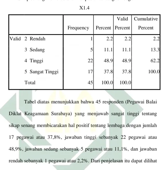 Tabel diatas  menunjukkan  bahwa 45 responden (Pegawai Balai  Diklat  Keagamaan  Surabaya)  yang  menjawab  sangat  tinggi  tentang  sikap senang membicarakan hal positif tentang lembaga dengan jumlah  17  pegawai  atau  37,8%,  jawaban  tinggi  sebanyak  