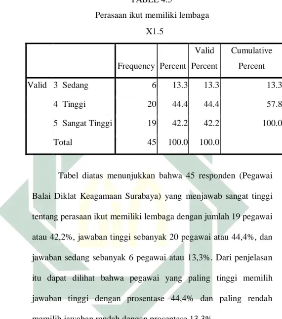 Tabel  diatas  menunjukkan  bahwa  45  responden  (Pegawai  Balai  Diklat  Keagamaan  Surabaya)  yang  menjawab  sangat  tinggi  tentang perasaan ikut memiliki lembaga dengan jumlah 19 pegawai  atau 42,2%, jawaban tinggi sebanyak 20 pegawai atau 44,4%, dan