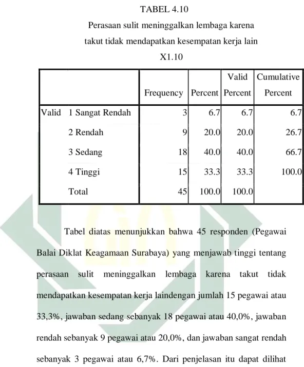 Tabel  diatas  menunjukkan  bahwa  45  responden  (Pegawai  Balai Diklat Keagamaan Surabaya)  yang  menjawab tinggi tentang  perasaan  sulit  meninggalkan  lembaga  karena  takut  tidak  mendapatkan kesempatan kerja laindengan jumlah 15 pegawai atau  33,3%