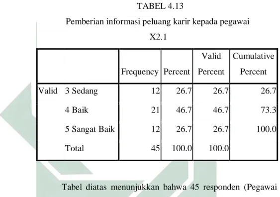 Tabel  diatas  menunjukkan  bahwa  45  responden  (Pegawai  Balai  Diklat  Keagamaan  Surabaya)  yang  menjawab  sangat  baik  tentang pemberian informasi peluang karir kepada  pegawaidengan  jumlah 12 pegawai atau 26,7%, jawaban baik sebanyak 21 pegawai  
