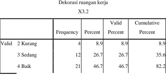 Tabel  diatas  menunjukkan  bahwa  45  responden  (Pegawai  Balai  Diklat  Keagamaan  Surabaya)  yang  menjawab  sangat  baik  tentang  warna  dinding ruangan kerja dengan jumlah 19 pegawai atau 42,2%, jawaban baik  sebanyak 19 pegawai atau 42,2%, dan jawa