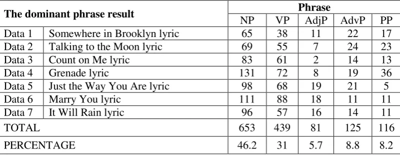 Table 4. 1 The dominant phrase result based on seven song lyrics 