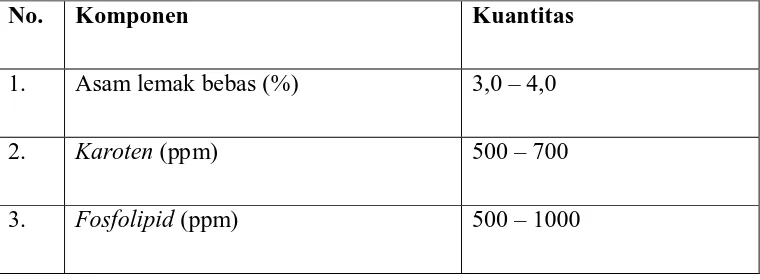 Tabel 2.1 Komponen kimia dalam minyak kelapa sawit 