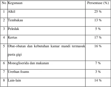 Tabel 2.2 Tabel Perkiraan Penggunaan Gliserin 