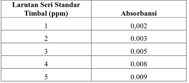 Tabel 4.4 Data Hasil Analisis 