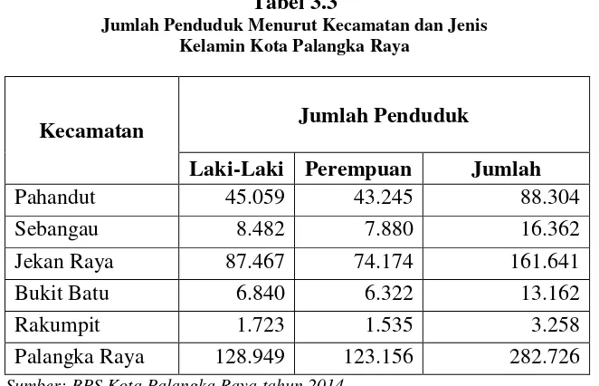 Tabel 3.3 Jumlah Penduduk Menurut Kecamatan dan Jenis 
