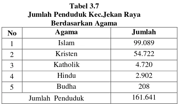 Tabel 3.5 Jumlah Penduduk Kecamatan Jekan Raya  