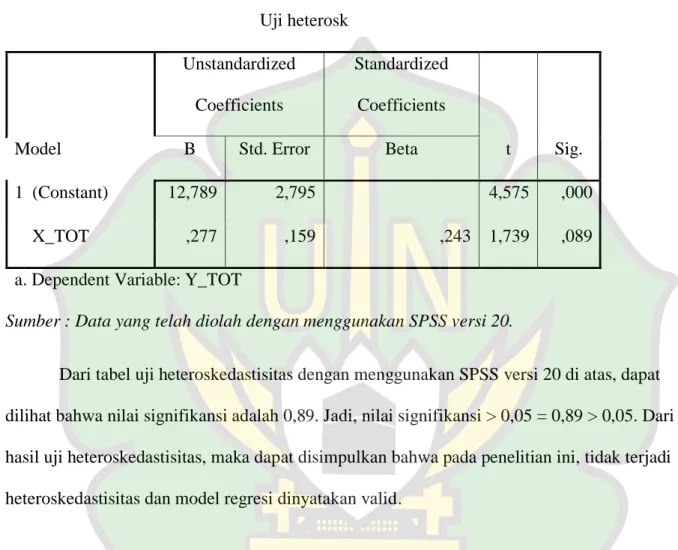 Tabel 4.10.  Uji heterosk  Model  Unstandardized Coefficients  Standardized Coefficients  t  Sig