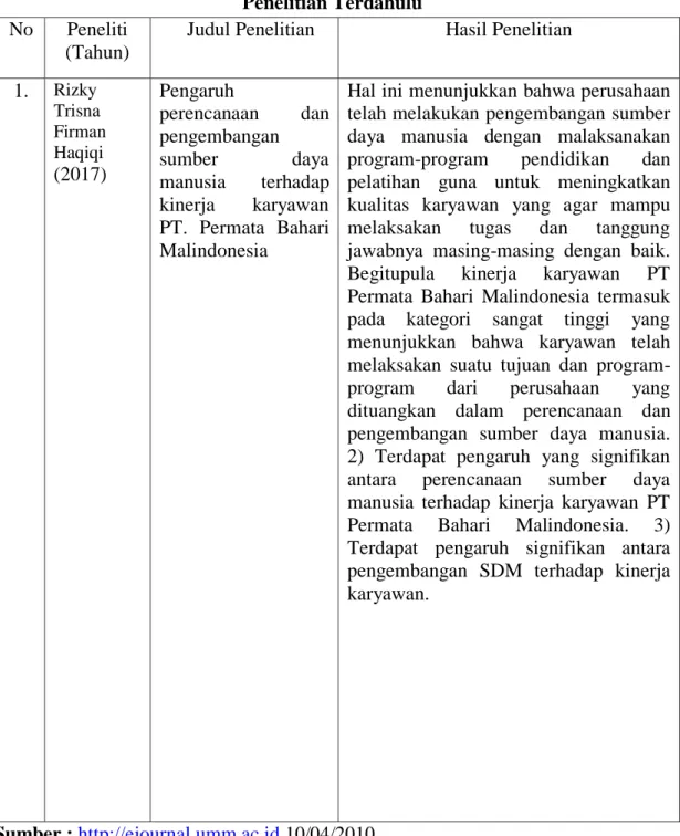 Tabel 2.1  Penelitian Terdahulu 