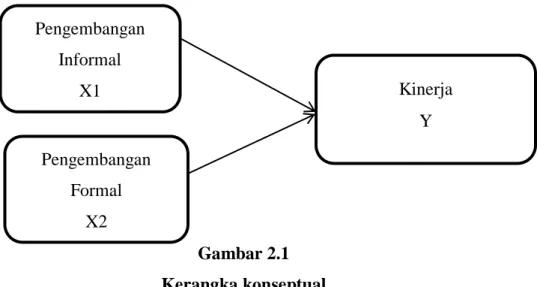 Gambar 2.1  Kerangka konseptual 