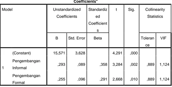 Tabel 4.10  Uji Multikolineritas  Coefficients a Model  Unstandardized  Coefficients  Standardized  Coefficient s  t  Sig