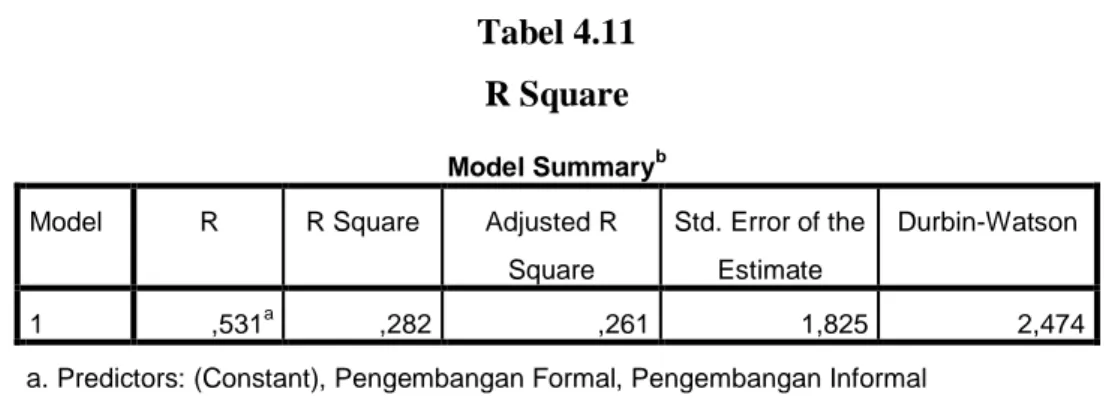Tabel 4.11  R Square 