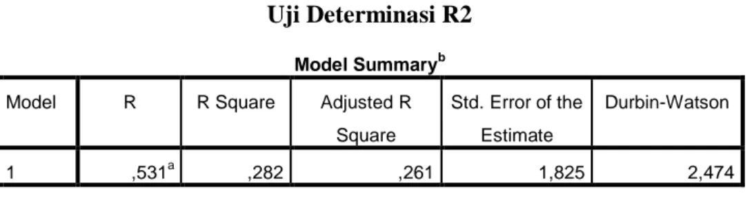 Tabel 4.15  Uji Determinasi R2 