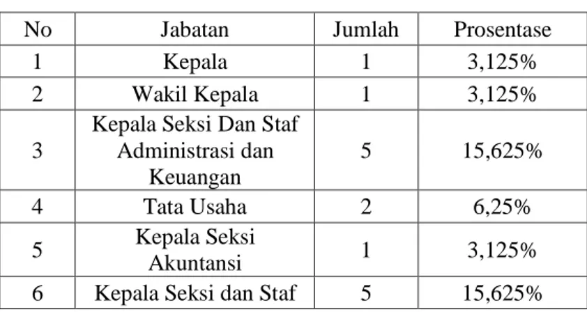 Tabel 4.4  Jabatan Responden 