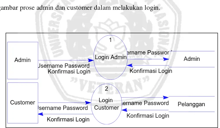 gambar prose admin dan customer dalam melakukan login. 