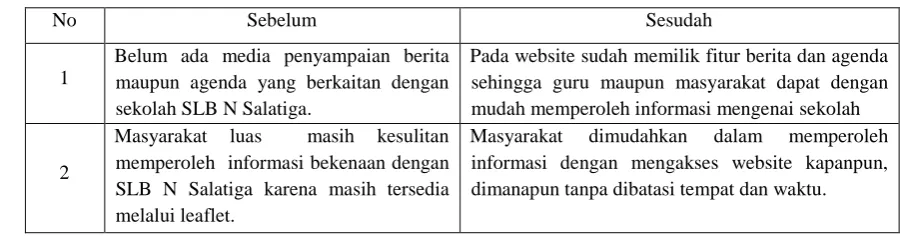Tabel 1. Perbedaan Keadaan Sebelum dan Sesudah Ada Website 