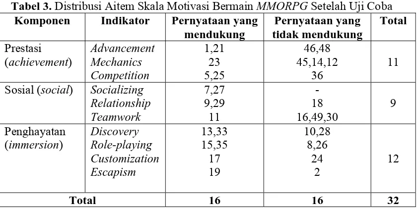 Tabel 4. Distribusi Aitem Skala Prokrastinasi Akademis Untuk Penelitian Komponen Indikator Pernyataan yang Pernyataan yang 