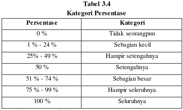 Tabel 3.4 Kategori Persentase 