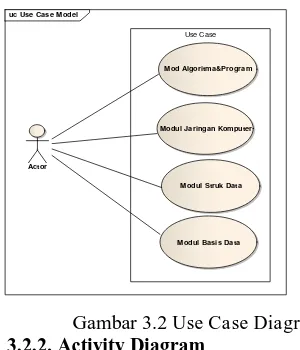 Gambar 3.2  Use Case Diagram. 3.2.2. Activity Diagram 