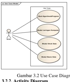 Gambar 3.2  Use Case Diagram. 3.2.2. Activity Diagram 