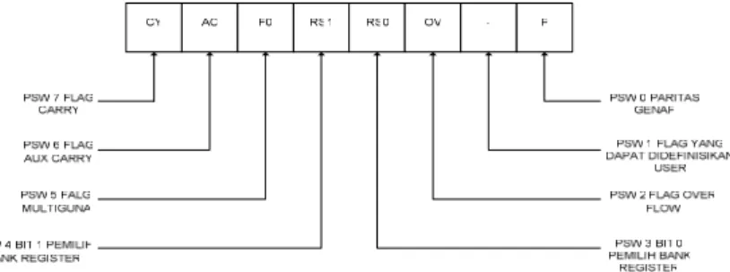 Gambar 2.2 Alokasi Bit Register PSW 