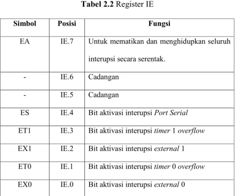Tabel 2.2 Register IE 