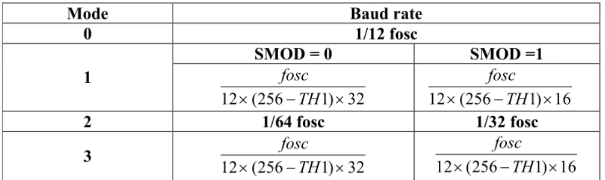 Tabel 2.4 Mode Serial dan Baud Rate 