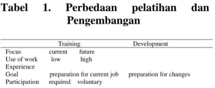 Tabel 1. Perbedaan  pelatihan  dan Pengembangan