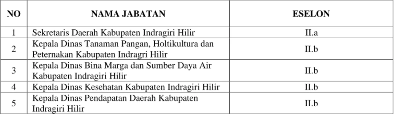 Tabel 1 :  Jabatan Pimpinan Tinggi Pratama yang Lowong di Kabupaten  Indragiri Hilir
