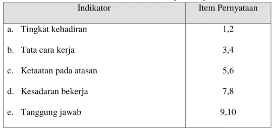 Tabel III-1. Indikator Disiplin Kerja 