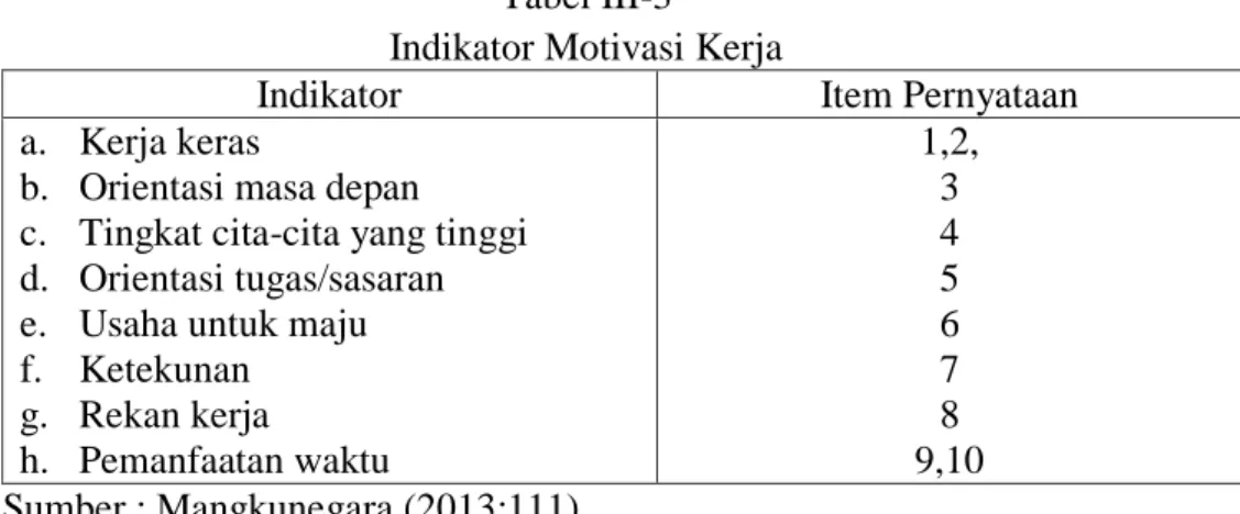 Tabel III-3  Indikator Motivasi Kerja 