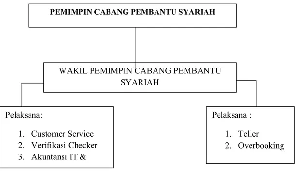 Gambar 1.1: Struktur Organisasi PT.Bank Sumut Kcpsy HM.Joni Medan  H.  Produk dan Layanan PT.Bank SUMUT Syariah 