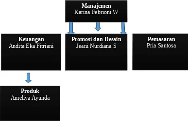 Gambar 2. Struktur organisasi