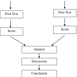 Figure 3.1 The Schema of Research 