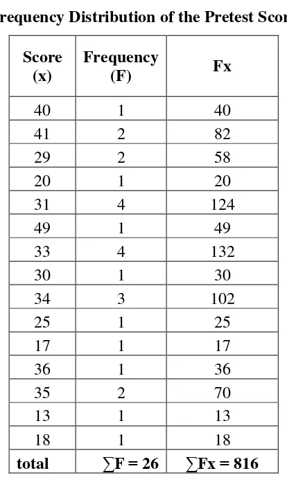 Table 4.7 Frequency Distribution of the Pretest Score  