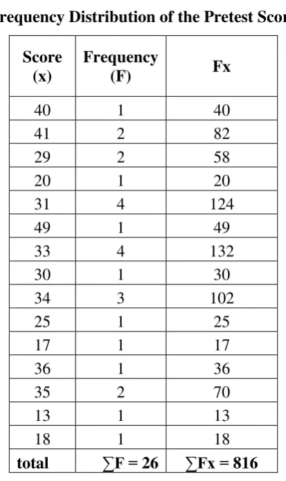 Table 4.7 Frequency Distribution of the Pretest Score  