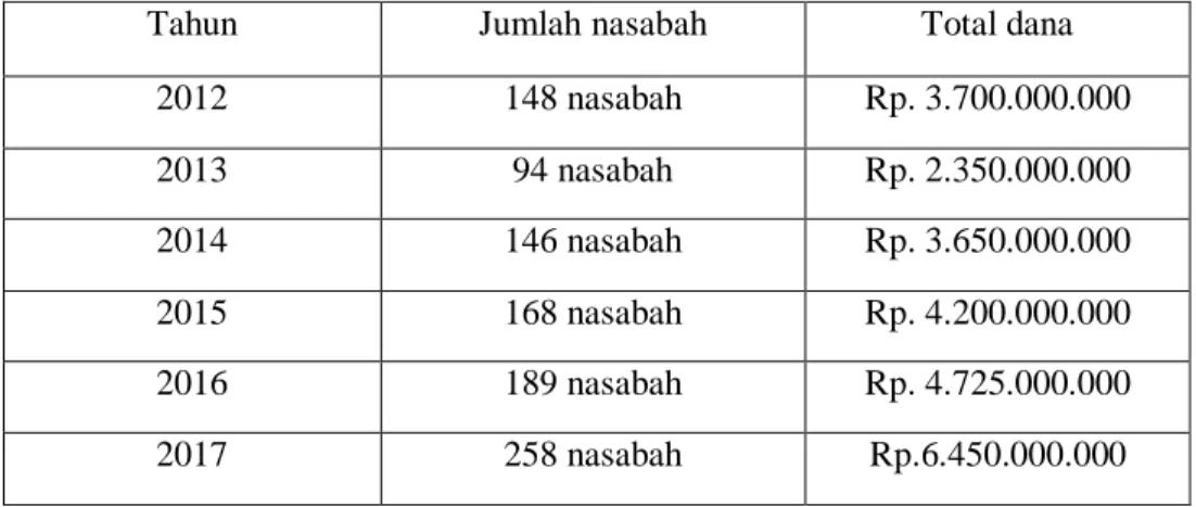 Tabel 1.1 Jumlah nasabah Tabungan Haji iB Makbul 