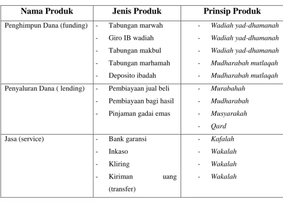 Table III.IProduk Kantor Cabang Bank Sumut Syariah Medan  Nama Produk  Jenis Produk   Prinsip Produk 