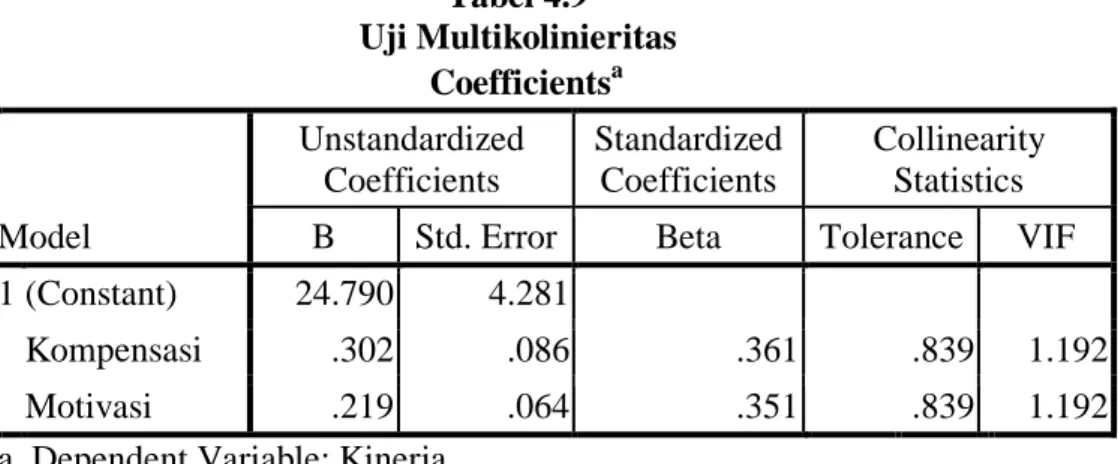 Tabel 4.9  Uji Multikolinieritas                                                  Coefficients a Model  Unstandardized Coefficients  Standardized Coefficients  Collinearity Statistics 