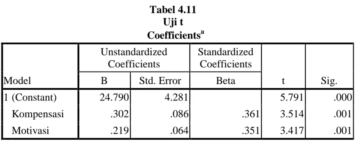 Tabel 4.11  Uji t                                                        Coefficients a Model  Unstandardized Coefficients  Standardized Coefficients  t  Sig
