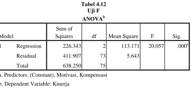 Tabel 4.12  Uji F  ANOVA b