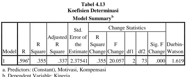 Tabel 4.13  Koefisien Determinasi  Model Summary b Model  R  R  Square  Adjusted R Square  Std