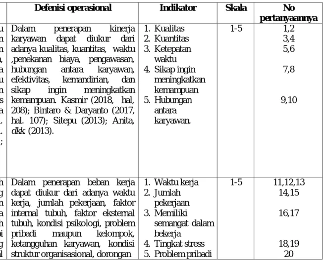 Tabel III.1  Defenisi Operasional 