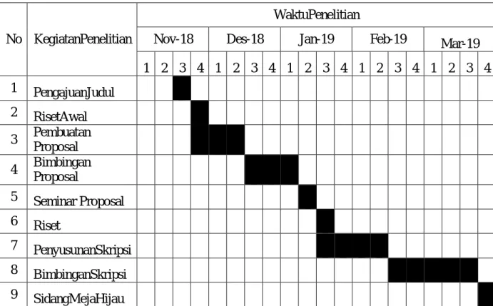 Tabel III.2  Waktu penelitian 