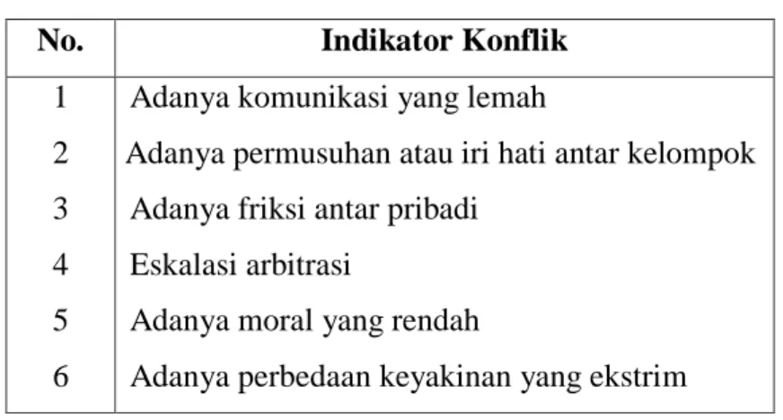 Tabel 3.1  Indikator Konflik 